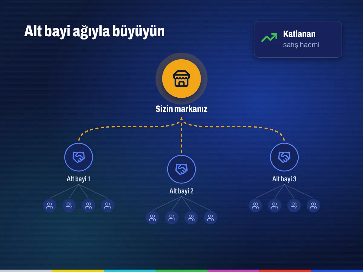 IPTV alt bayilik ağı: ana bayiden alt bayilere ve müşterilere uzanan büyüme şeması IPTV alt bayilik ağı: ana bayiden alt bayilere ve müşterilere uzanan büyüme şeması