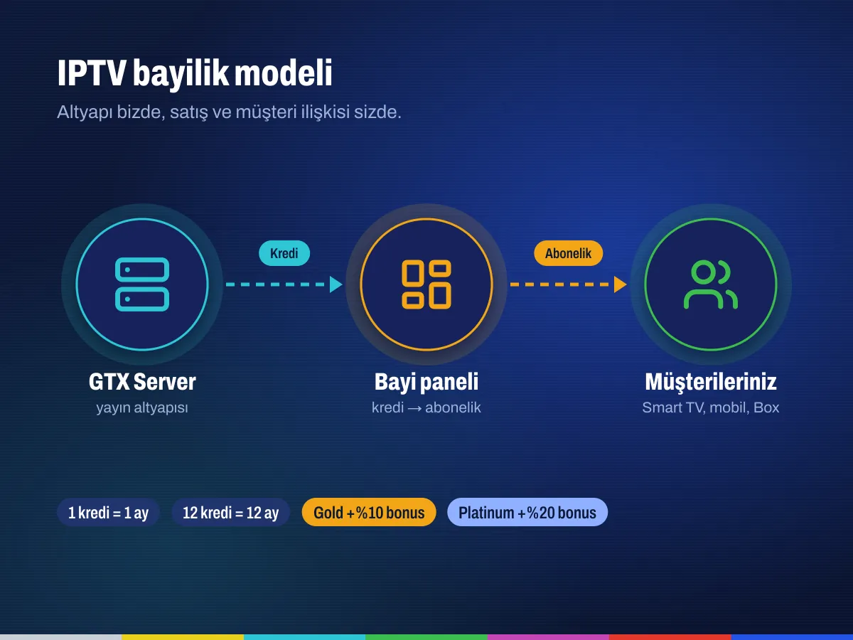 IPTV bayilik modeli: GTX Server altyapısından bayi paneline, bayiden müşteriye kredi akışı IPTV bayilik modeli: GTX Server altyapısından bayi paneline, bayiden müşteriye kredi akışı